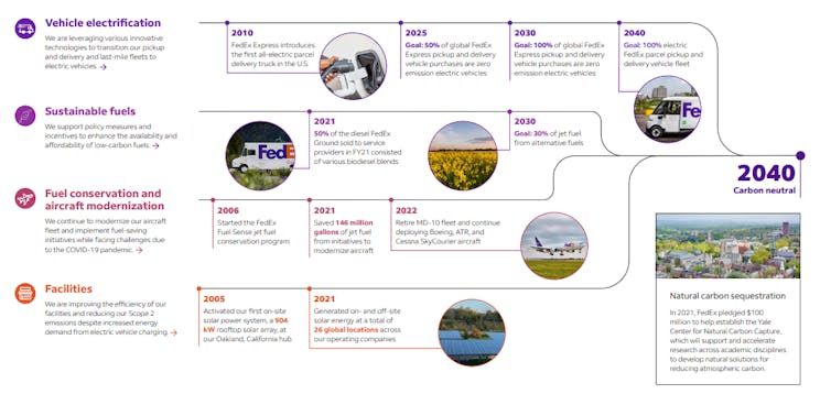 An infographic outlining FedEx's carbon neutral by 2040 plan. 